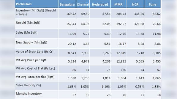 Average Mumbai flat still costs Rs 1.3 cr even though unsold inventory is as high as 4 years
