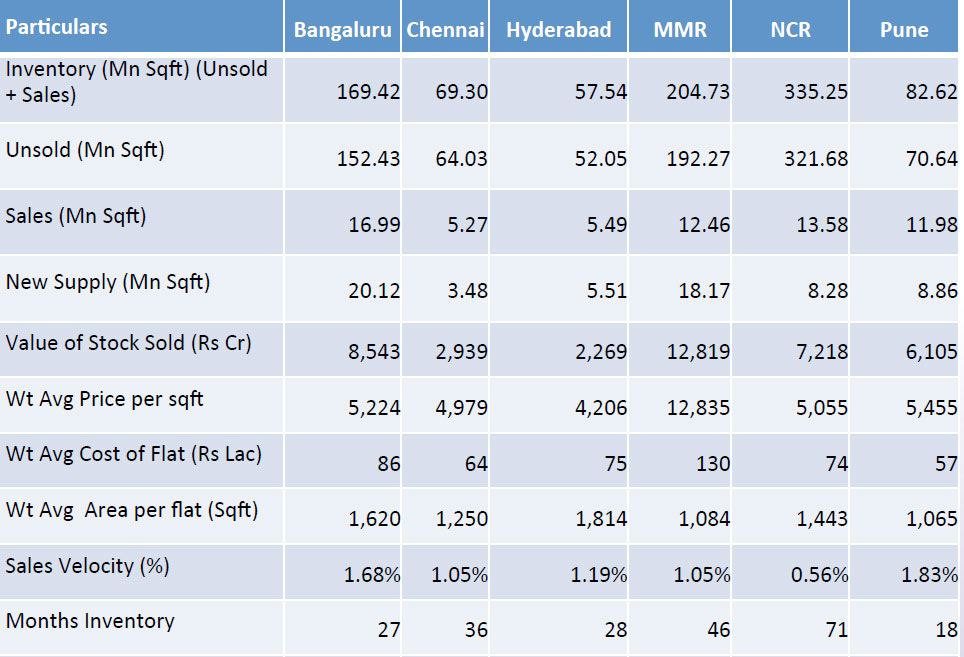 Average Mumbai flat still costs Rs 1.3 cr even though unsold inventory is as high as 4 years Average Mumbai flat still costs Rs 1.3 cr even though unsold inventory is as high as 4 years