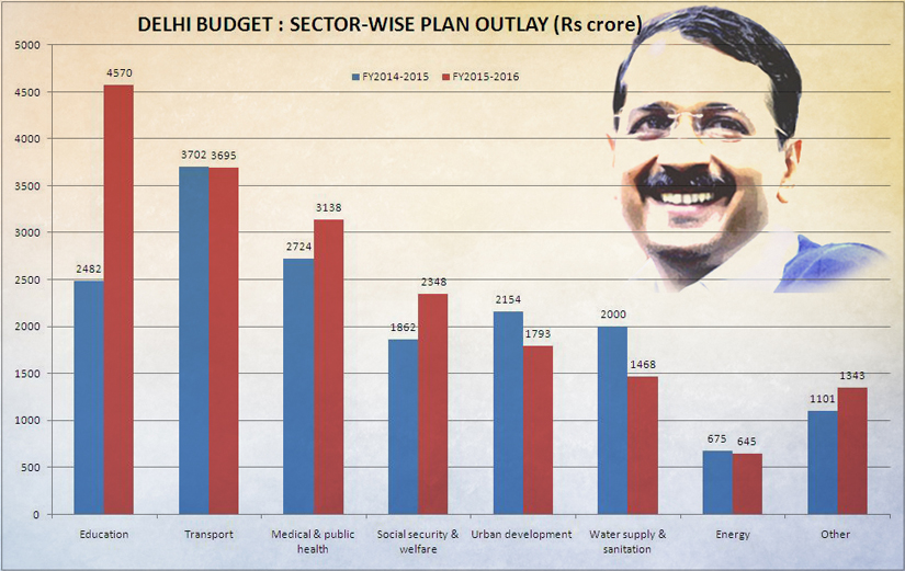 Delhi’s ‘Swaraj Budget': AAP is great on intent but effective execution will be key Delhi’s ‘Swaraj Budget': AAP is great on intent but effective execution will be key