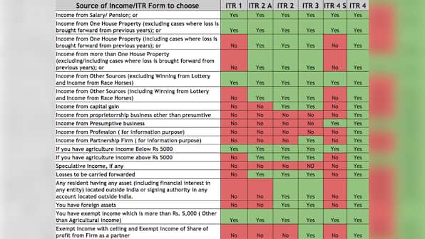 Income tax returns: Here's a handy chart to find out which form you need to fill
