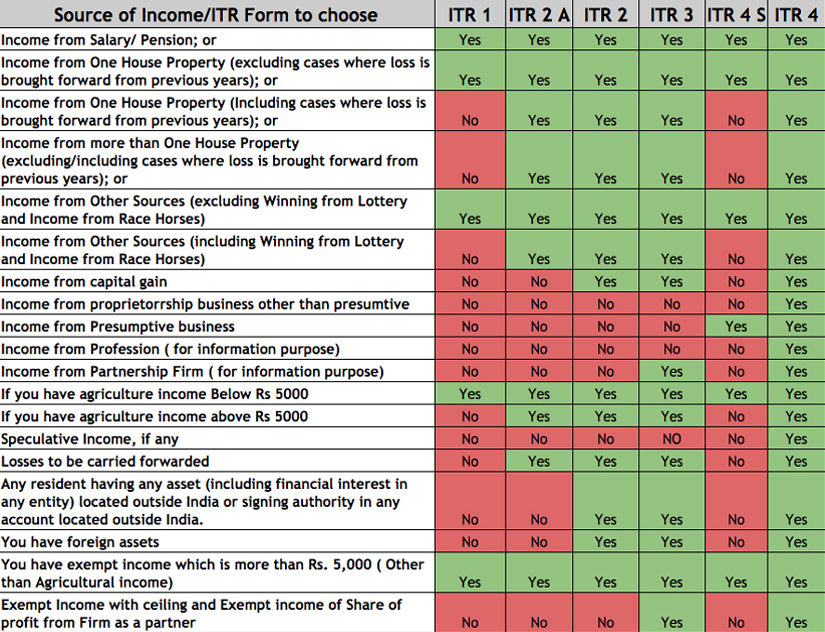 Income tax returns: Here's a handy chart to find out which form you need to fill Income tax returns: Here's a handy chart to find out which form you need to fill