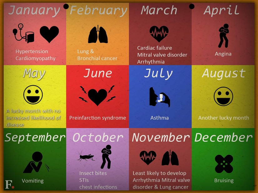 The disease calender New US study establishes link between birth month