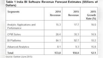 Indian BI software revenue to reach $150 mn; advanced analytics gains traction