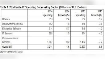 Global IT spending to witness 5.5% decline in 2015: Gartner