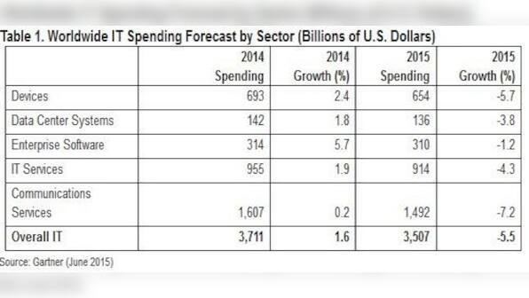 Global IT spending to witness 5.5% decline in 2015: Gartner