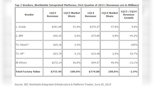 Oracle leads integrated infrastructure and platforms market revenue in 1Q15