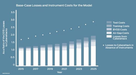 Cyber security management costs rising, but not improving business confidence in security Cyber security management costs rising, but not improving business confidence in security