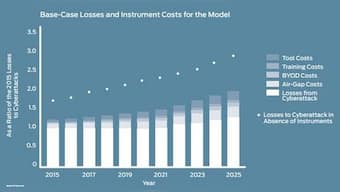 Cyber security management costs rising, but not improving business confidence in security