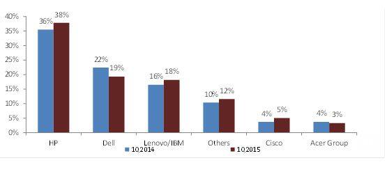 Vendor market share in units: IDC