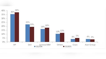 HP leads India's x86 server market with 38% share