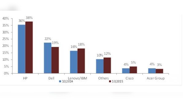 HP leads India's x86 server market with 38% share