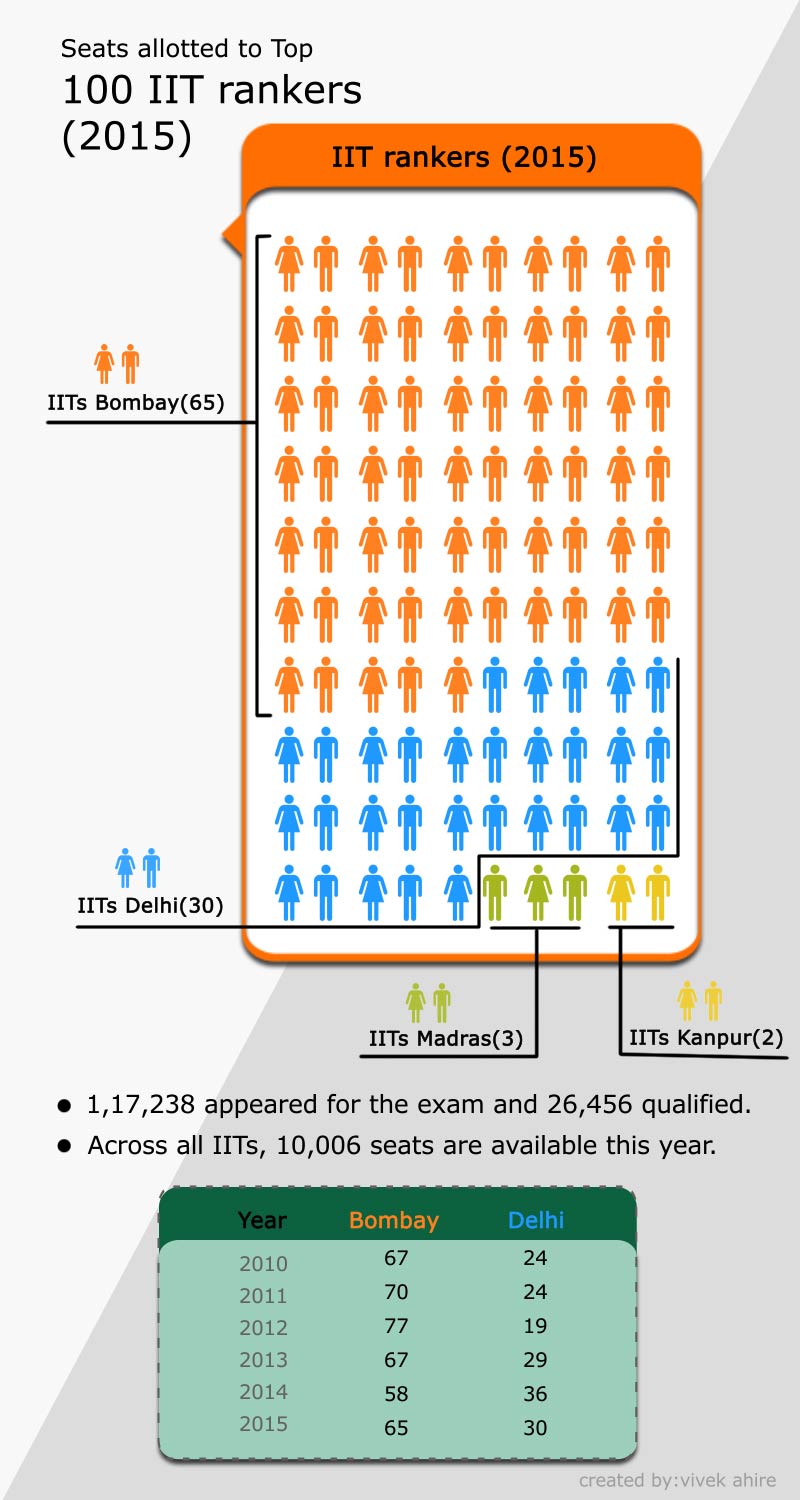 Infographic: IIT-Bombay First Choice For Top 100 JEE Rankers, IIT Delhi ...