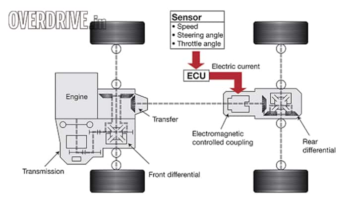 Simple tech: Four-wheel drive explained Simple tech: Four-wheel drive explained