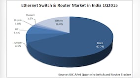 Cisco leads India's ethernet switch & router market with 67.7% share