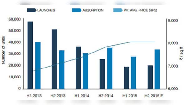 Mumbai home launches at seven-year low, back to 2008 global crisis level