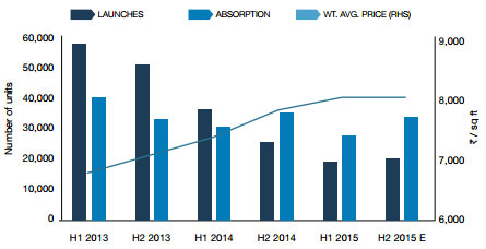 Mumbai home launches at seven-year low, back to 2008 global crisis level Mumbai home launches at seven-year low, back to 2008 global crisis level