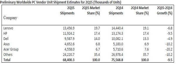 Global PC sales suffer steep fall as market readies for Windows 10 Global PC sales suffer steep fall as market readies for Windows 10