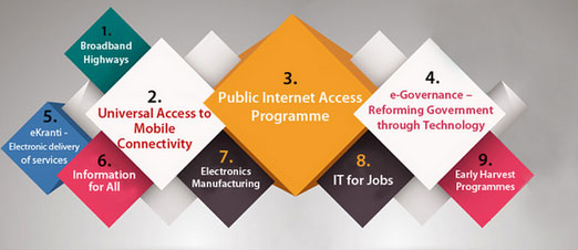 Big boost for Digital India: India Inc commits Rs 4.5 lakh cr, to create 18 lakh jobs Big boost for Digital India: India Inc commits Rs 4.5 lakh cr, to create 18 lakh jobs