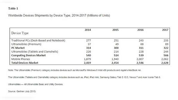 Worldwide device shipments to reach 2.5 billion units in 2015: Gartner