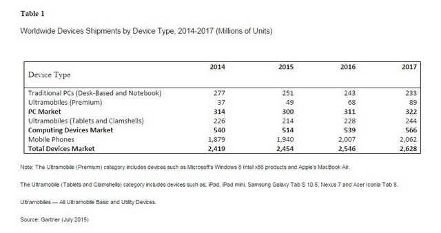 Worldwide device shipments to reach 2.5 billion units in 2015: Gartner Worldwide device shipments to reach 2.5 billion units in 2015: Gartner