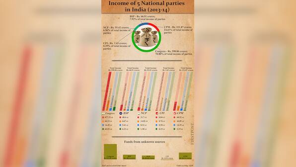 Infographic: Almost 80% of income of 5 national parties from unknown sources, says ADR report