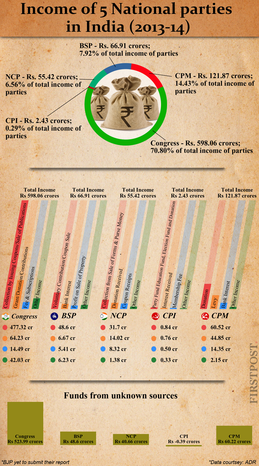 Infographic: Almost 80% of income of 5 national parties from unknown sources, says ADR report Infographic: Almost 80% of income of 5 national parties from unknown sources, says ADR report