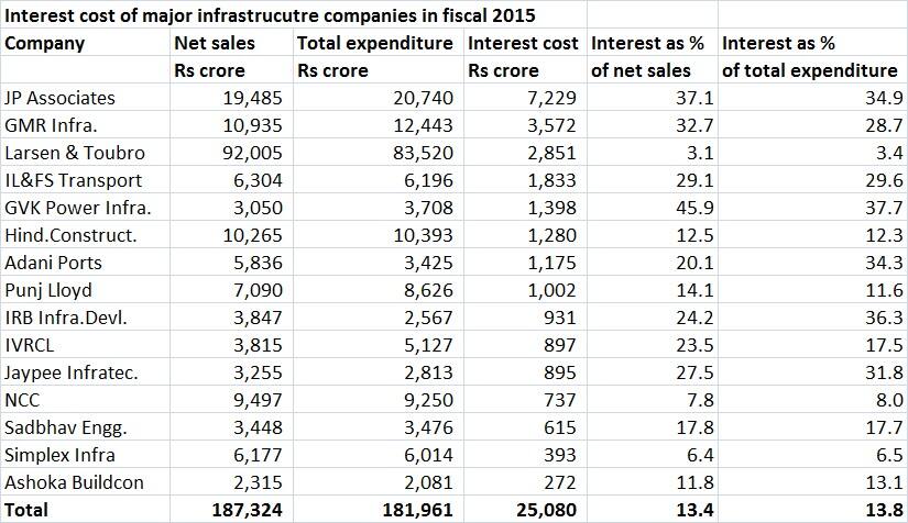 Infra cos Interest cost table - Aug 21, 2015