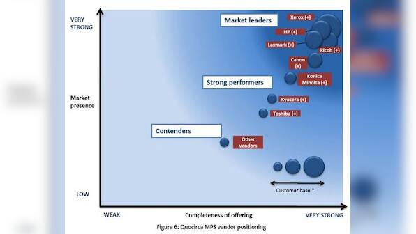 Nearly 51% of enterprises plan to increase spend on managed print services
