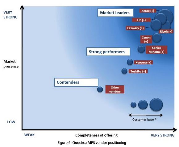 Nearly 51% of enterprises plan to increase spend on managed print services Nearly 51% of enterprises plan to increase spend on managed print services