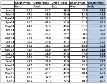 Onion Price Sentiment Index. Courtesy: ZyFin Research