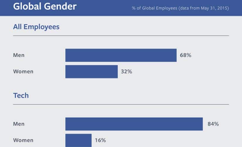 The global gender breakup of Facebook. Image Credit: Facebook 