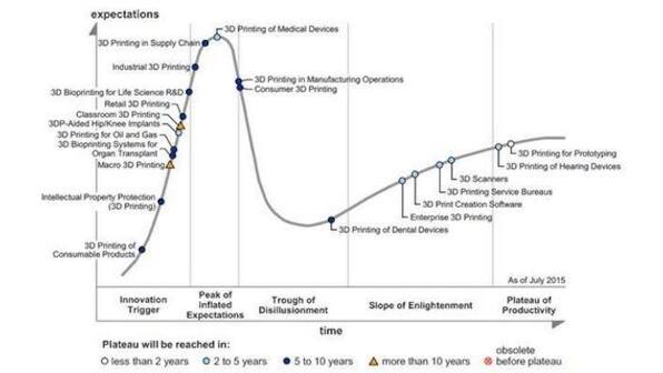 3D printing of medical devices reaches peak hype: Gartner