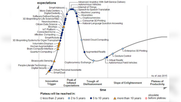 Autonomous vehicles, IoT most hyped technologies of 2015: Gartner