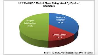 Government initiatives to spur unified communications market growth in India