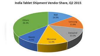 Indian tablet market revives with 23% growth; iBall leads the pack