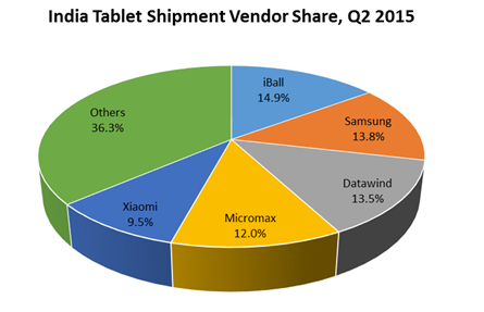Indian tablet market revives with 23% growth; iBall leads the pack Indian tablet market revives with 23% growth; iBall leads the pack
