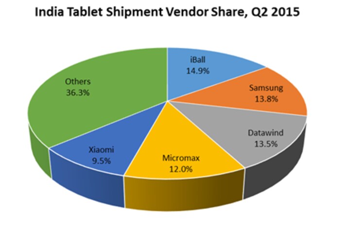 Indian tablet market revives with 23% growth; iBall leads the pack