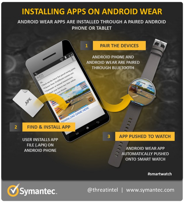 The dawn of ransomwear: How ransomware could move to wearable devices The dawn of ransomwear: How ransomware could move to wearable devices