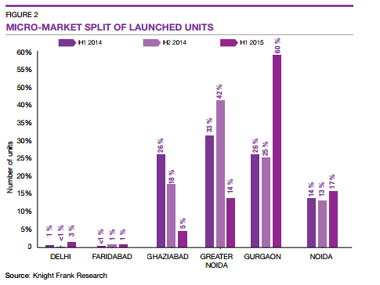 Delhi's real estate market is in a free fall: Launches down 68%, sales drop by 50% Delhi's real estate market is in a free fall: Launches down 68%, sales drop by 50%