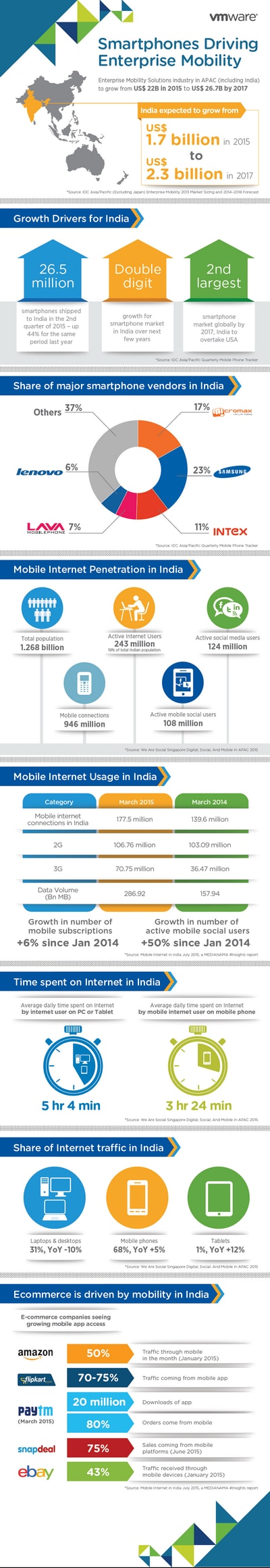 Infographic: Enterprise mobility market in India to touch $2.3 billion ...