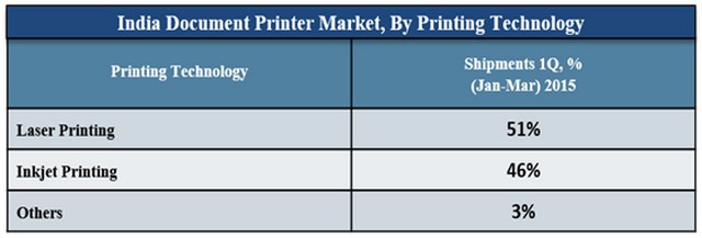 India document printer shipments volume reached 0.76 million units in CY 1Q 2015: 6Wresearch India document printer shipments volume reached 0.76 million units in CY 1Q 2015: 6Wresearch