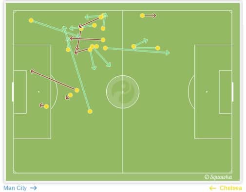 Ramiers' attempted passes in the match against Man City. Courtesy: Sqwaka