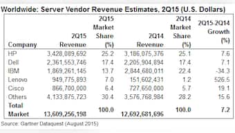IBM loses server market share; Lenovo the star performer of Q2