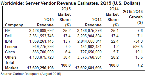 IBM loses server market share; Lenovo the star performer of Q2 IBM loses server market share; Lenovo the star performer of Q2