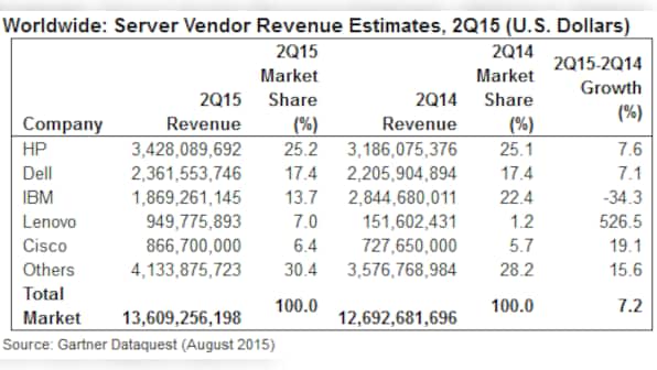 IBM loses server market share; Lenovo the star performer of Q2