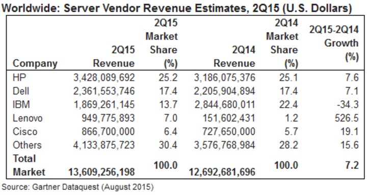IBM loses server market share; Lenovo the star performer of Q2