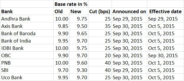 After RBI, 9 banks have cut rates until now: Check out their new base ...