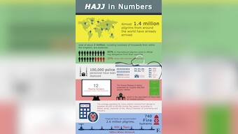 Infographic: Here's a look at the startling numbers associated with Hajj pilgrimage