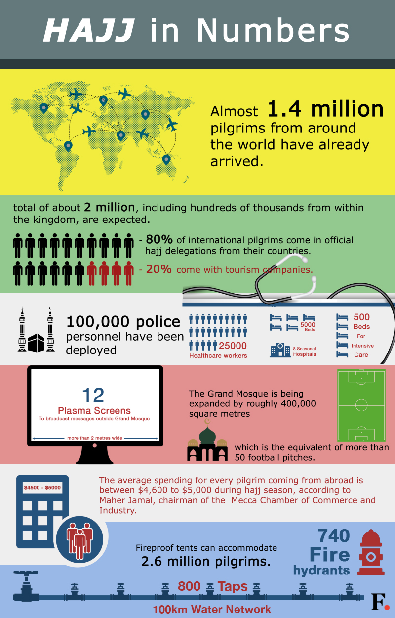 Infographic: Here's a look at the startling numbers associated with Hajj pilgrimage Infographic: Here's a look at the startling numbers associated with Hajj pilgrimage