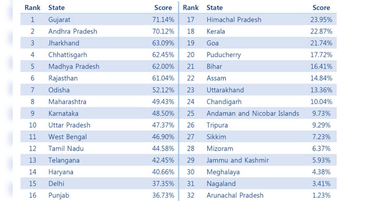 Punjab, 16th in ease of doing business, has easiest procedures to set ...